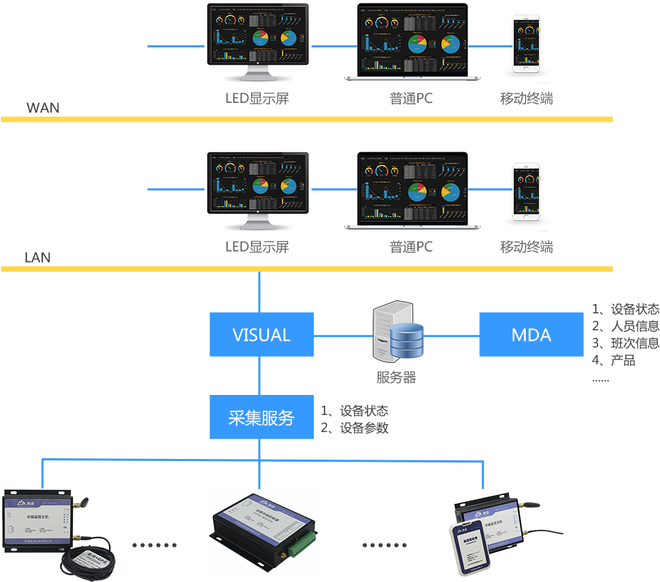 智能化管理系统架构